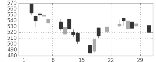 旭化成の日足チャート(2008年3月)
