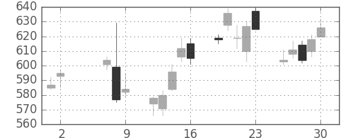 旭化成の日足チャート(2008年5月)