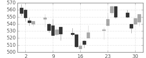 旭化成の日足チャート(2008年7月)