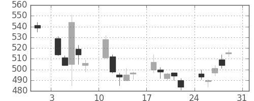 旭化成の日足チャート(2008年8月)