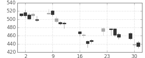 旭化成の日足チャート(2008年9月)