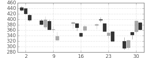旭化成の日足チャート(2008年10月)
