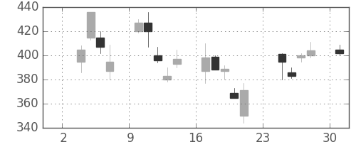 旭化成の日足チャート(2008年11月)