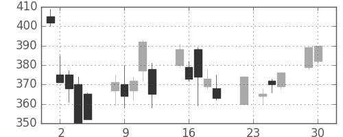 旭化成の日足チャート(2008年12月)