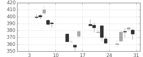 旭化成の日足チャート(2009年1月)