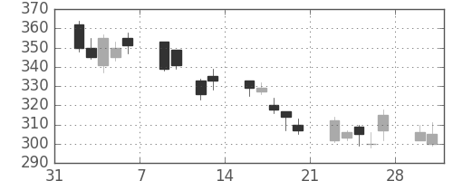 旭化成の日足チャート(2009年2月)