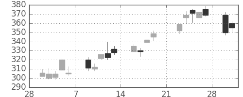 旭化成の日足チャート(2009年3月)