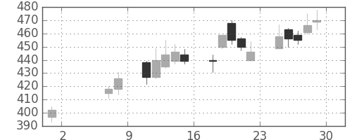 旭化成の日足チャート(2009年5月)
