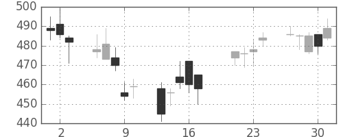 旭化成の日足チャート(2009年7月)