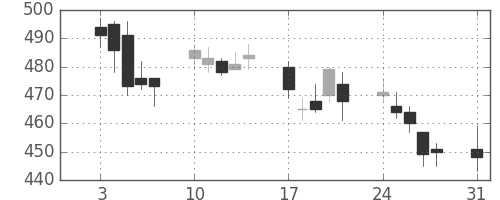 旭化成の日足チャート(2009年8月)