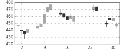 旭化成の日足チャート(2009年9月)