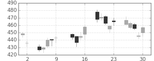旭化成の日足チャート(2009年10月)
