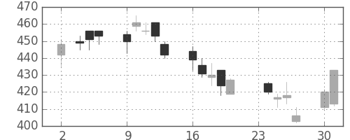 旭化成の日足チャート(2009年11月)