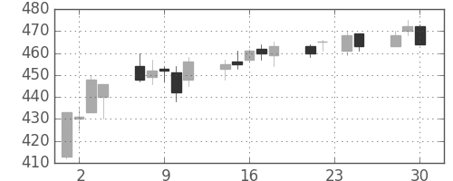 旭化成の日足チャート(2009年12月)