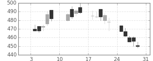 旭化成の日足チャート(2010年1月)