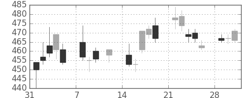 旭化成の日足チャート(2010年2月)