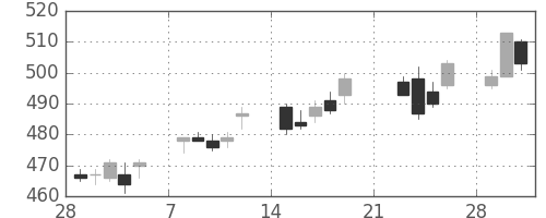 旭化成の日足チャート(2010年3月)