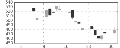 旭化成の日足チャート(2010年5月)