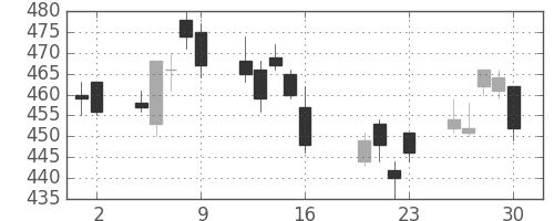 旭化成の日足チャート(2010年7月)