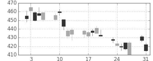 旭化成の日足チャート(2010年8月)