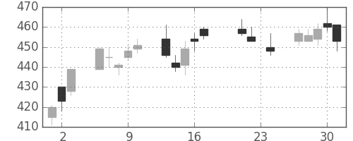 旭化成の日足チャート(2010年9月)