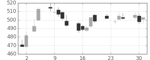 旭化成の日足チャート(2010年11月)