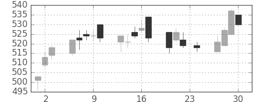 旭化成の日足チャート(2010年12月)