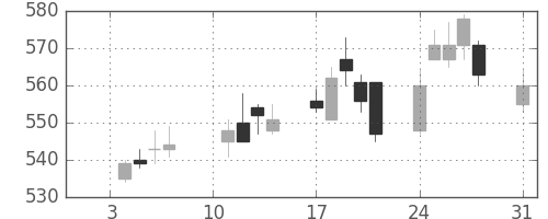 旭化成の日足チャート(2011年1月)