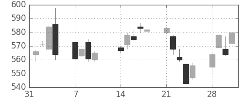 旭化成の日足チャート(2011年2月)