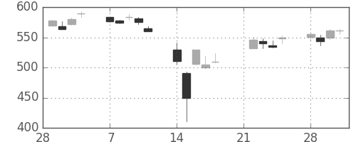 旭化成の日足チャート(2011年3月)