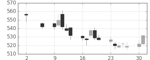 旭化成の日足チャート(2011年5月)