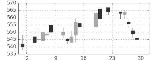 旭化成の日足チャート(2011年7月)