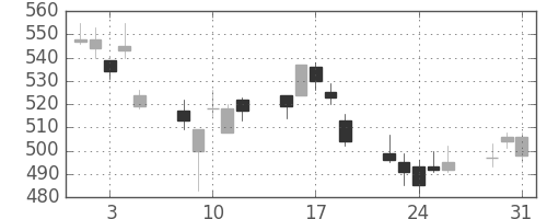 旭化成の日足チャート(2011年8月)