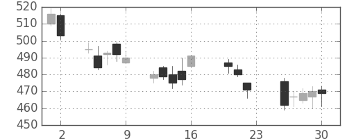 旭化成の日足チャート(2011年9月)