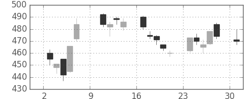 旭化成の日足チャート(2011年10月)