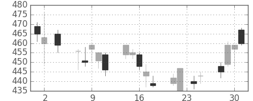 旭化成の日足チャート(2011年11月)