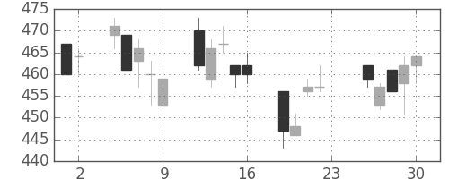 旭化成の日足チャート(2011年12月)