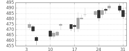 旭化成の日足チャート(2012年1月)