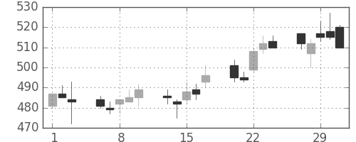 旭化成の日足チャート(2012年2月)