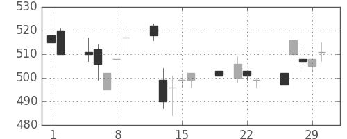 旭化成の日足チャート(2012年3月)