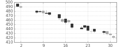 旭化成の日足チャート(2012年5月)