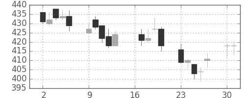 旭化成の日足チャート(2012年7月)