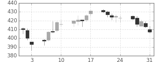 旭化成の日足チャート(2012年8月)