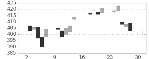 旭化成の日足チャート(2012年9月)