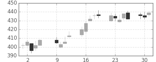 旭化成の日足チャート(2012年10月)