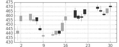 旭化成の日足チャート(2012年11月)
