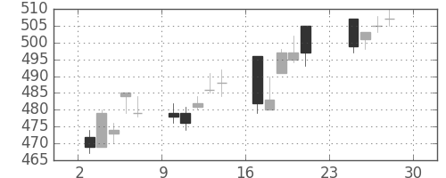 旭化成の日足チャート(2012年12月)