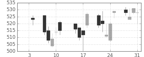 旭化成の日足チャート(2013年1月)