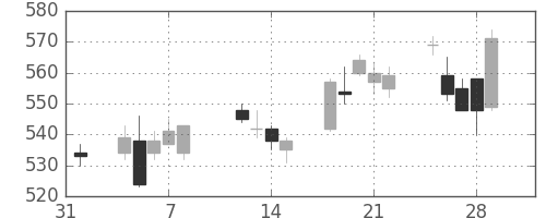 旭化成の日足チャート(2013年2月)