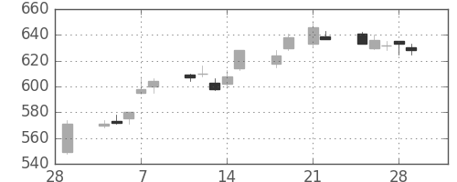 旭化成の日足チャート(2013年3月)